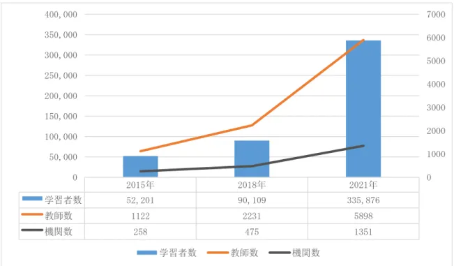 図 1 2015-2021 年 中 国 の 中 等 教 育 段 階 の 日 本 語 教 育 機 関 数 ・ 教 師 数 ・ 学 習 者 数  