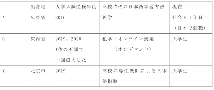 表 3  調 査 協 力 者 の 基 本 情 報  