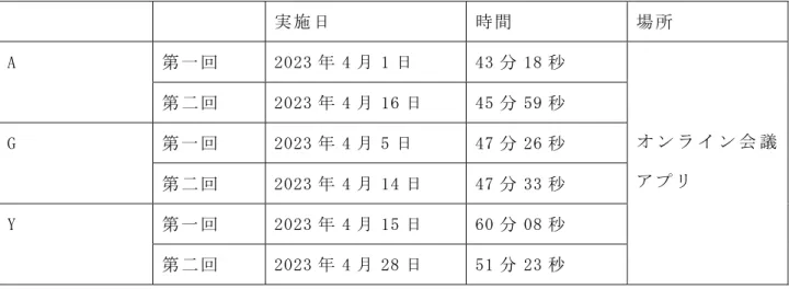 表 4  イ ン タ ビ ュ ー 実 施 の 概 要  
