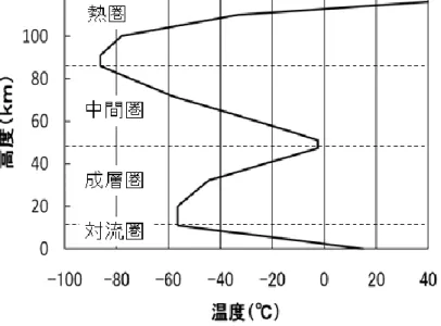 図 1-1:  地球大気の層構造 