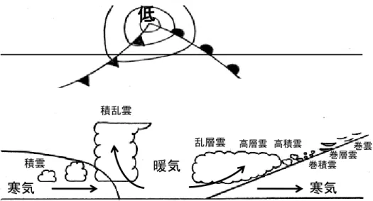 図 2-3:  温帯低気圧の構造 