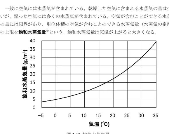 図 1-2:  飽和水蒸気量 