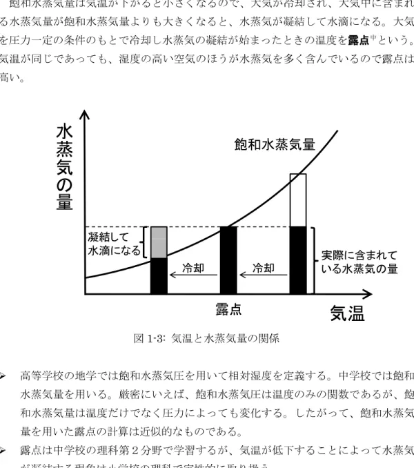 図 1-3:  気温と水蒸気量の関係 