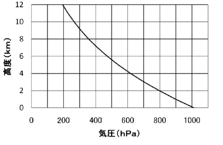 図 1-4  高度と気圧の関係 