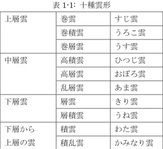 表 1-1:  十種雲形 
