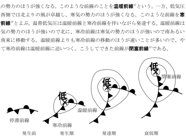 図 2-2:  温帯低気圧のライフサイクル 