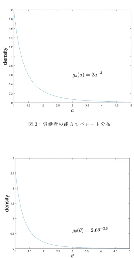 図 3： 労 働 者 の 能 ⼒ の パ レ ー ト 分 布  