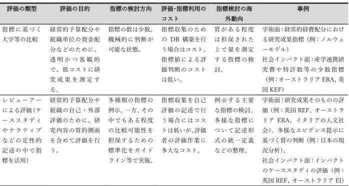 表  1  活用目的による指標の検討方向の違い  評価の類型  評価の目的  指標の検討方向  評価・指標利用の