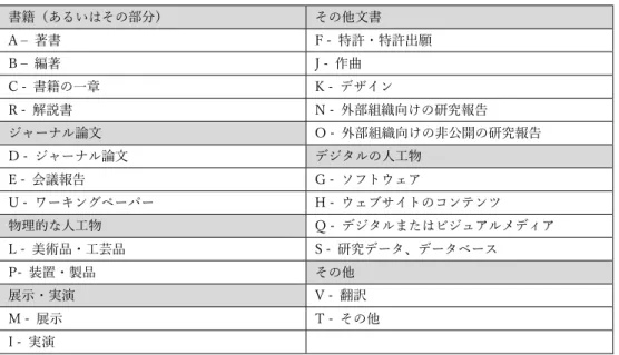 表  10  英国 REF2021 における研究成果の分類  書籍（あるいはその部分）  その他文書 