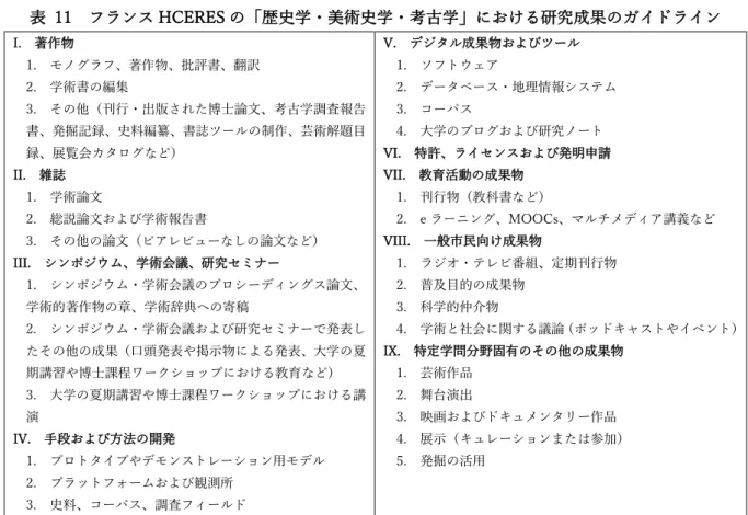 表  11  フランス HCERES の「歴史学・美術史学・考古学」における研究成果のガイドライン  I.  著作物 