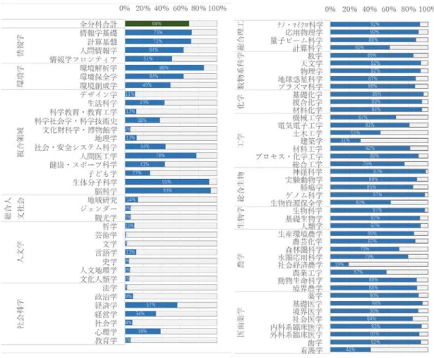 図  4  第二期国立大学法人評価において提出された研究成果の Scopus 収録状況 