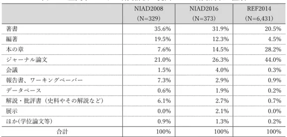 表  14  歴史学における研究評価に提出された研究成果の種類  NIAD2008 