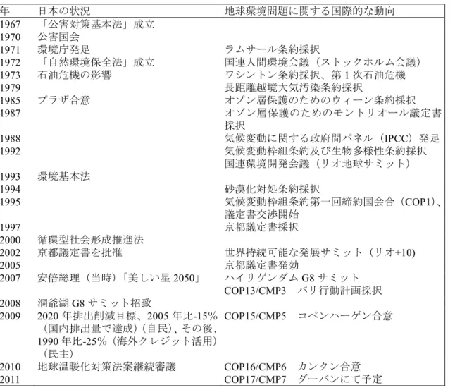 表  日本の環境政策と地球環境に関する国際社会の動向 年 日本の状況            地球環境問題に関する国際的な動向 1967  「公害対策基本法」成立