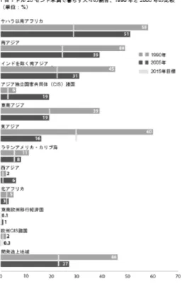 図表 2 ： MDGs 達成にむけた進捗状況