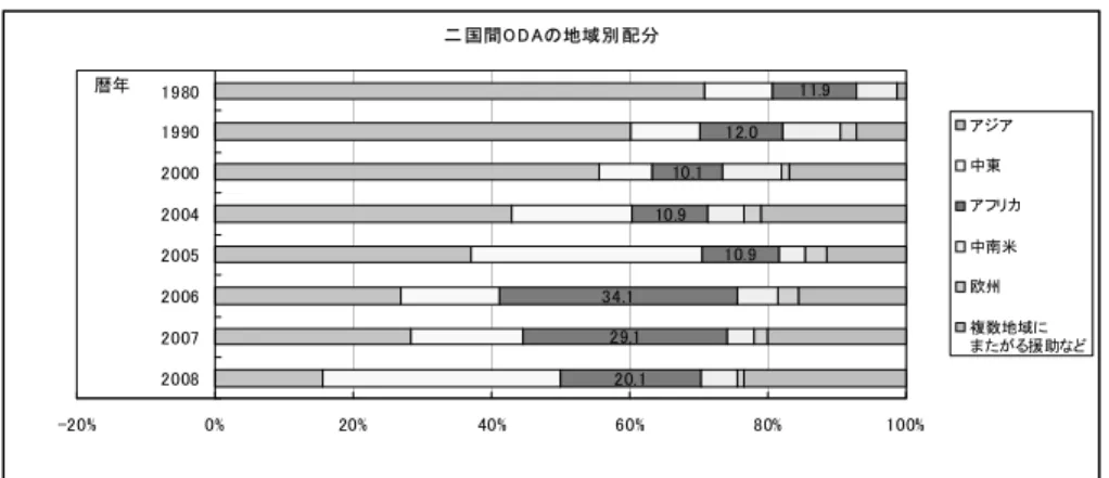 図表 4   日本の二国間 ODA の地域別配分