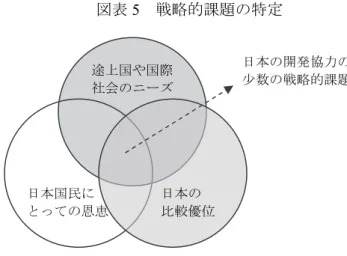 図表 5   戦略的課題の特定