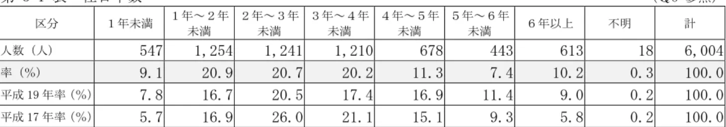 表 3-2 の在籍段階における「その他」と「不明」を除いた 5,778 人のうち、来日後、「現在通っている 大学・学校にすぐ入学した」と回答した者は、 2,145 人（ 37.1% ）であり、前回調査より 7.7% 上昇した。