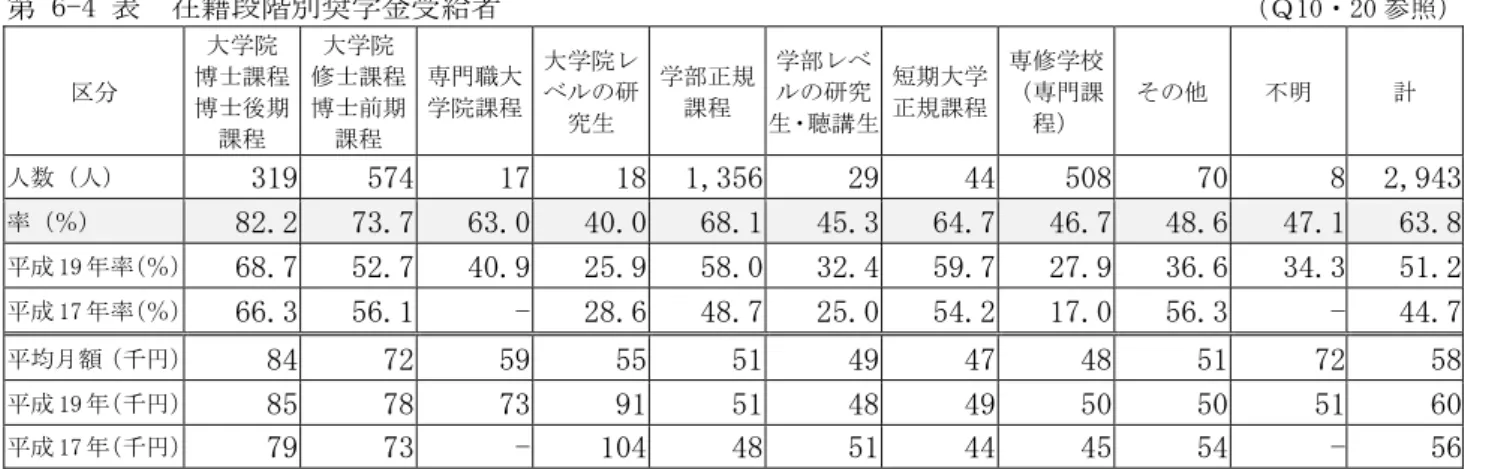  学習奨励費（日本学生支援機構奨学金）受給者の学習奨励費を受けて良かったこと（第 6-5  表）を見 ると、「日常生活に不安がなくなり、勉強に集中できた」が 1,857 人（90.7%）で最も多い。次いで、「成 績が良くなれば、学習奨励費を受けられると思い励みになった」が 1,442 人（70.4%）となっている。な お、平成 17 年度は、複数回答数制限を設けていなかった。 