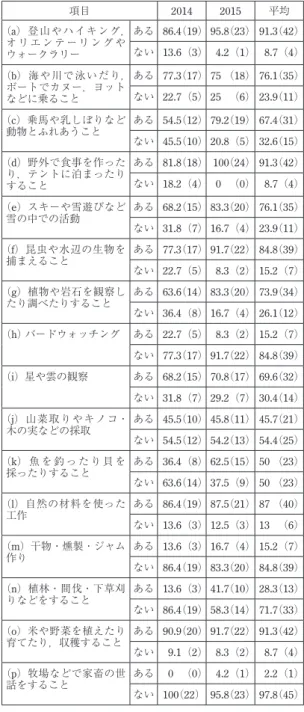 表 5 幼少期の自然環境と現在の自然観 %（実数）