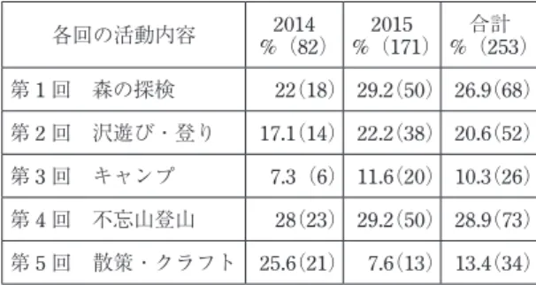 表 8 は，表 7 の自然に関する記述を「自然の魅 力・遊び方への気づき」，「五感への気づき」，「動 植物への気づき」，「アウトドアスキル」，「幼少期 の原体験」の 5 項目に分類したものである。長文 や複数に当てはまる内容については，両方をカウ ン ト し 2014 年 109 項 目，2015 年 214 項 目 の 計 323 項目である。以下に 5 つの視点から自然観の 変容として特徴的な記述を挙げ考察を試みる。