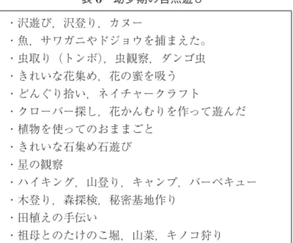 表 7 活動内容と「子どもと自然」の記述数 %（実数）