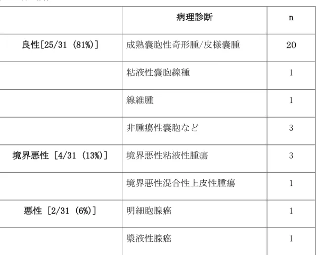 表 2.病理所見 