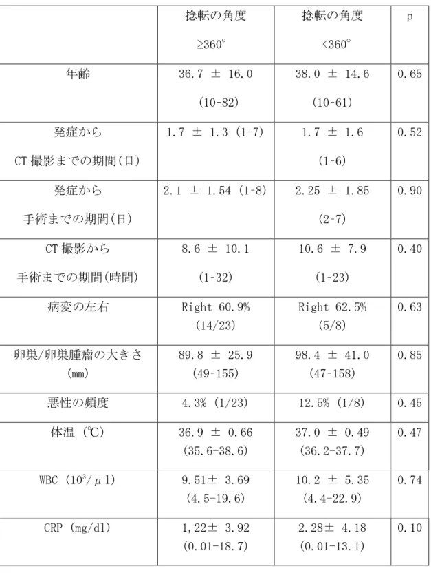表 3. 臨床情報と検査所見 
