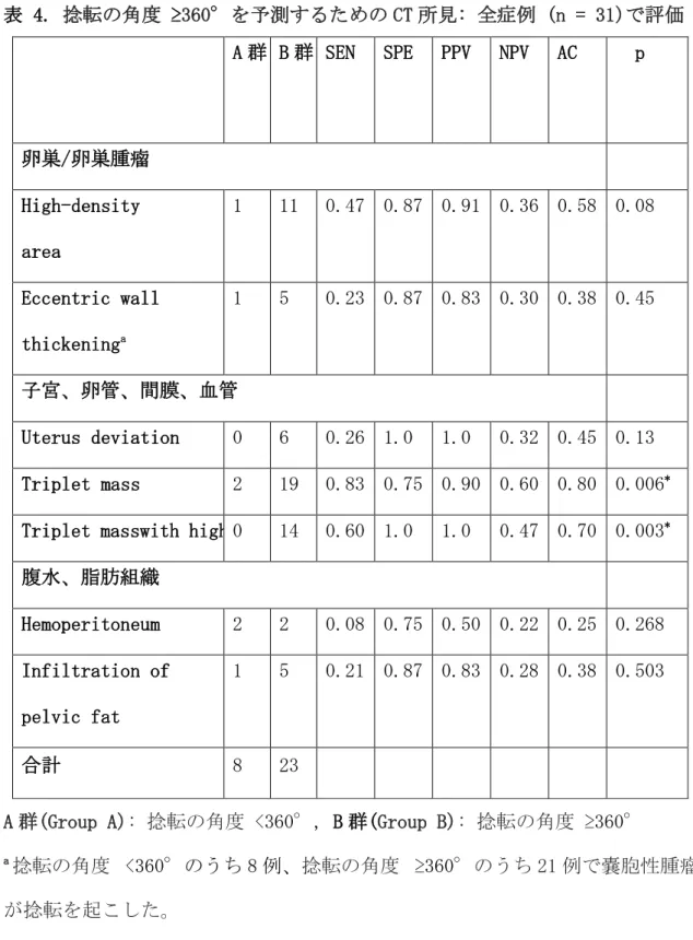 表 4. 捻転の角度 ≥360°を予測するための CT 所見: 全症例 (n = 31)で評価  A 群  B 群  SEN  SPE  PPV  NPV  AC  p 