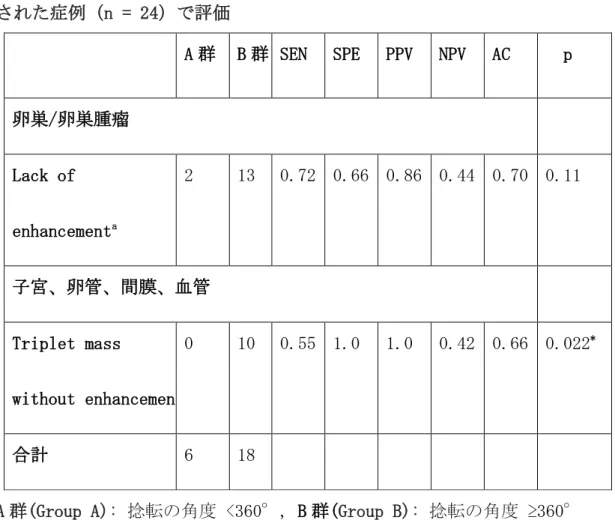 表 5.  捻転の角度  ≥360°を予測するための CT 所見：単純 CT・造影 CT を撮影 された症例（n = 24）で評価 