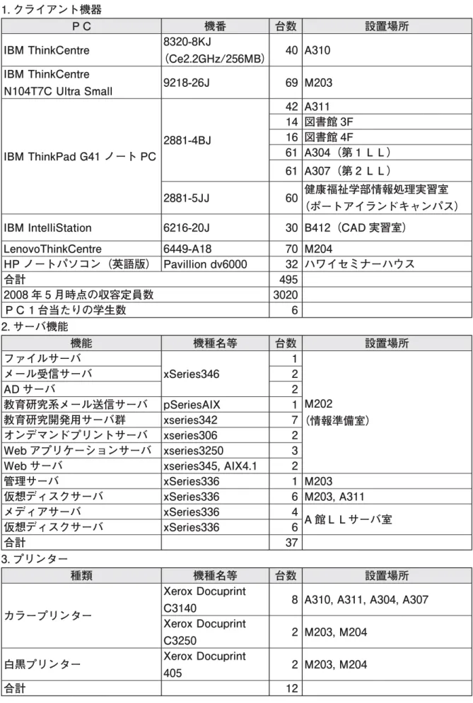 表 10-1 ハードウェアの整備状況 1. クライアント機器