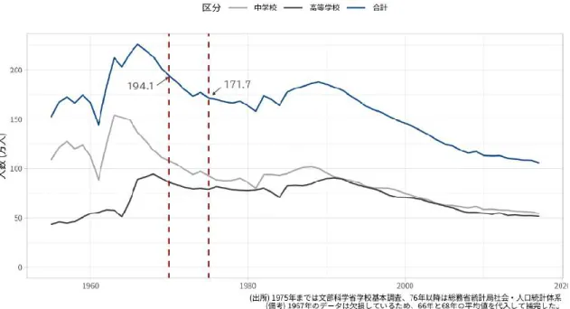 図 9  地方圏の中学校・高等学校の卒業者数と、その合計値 