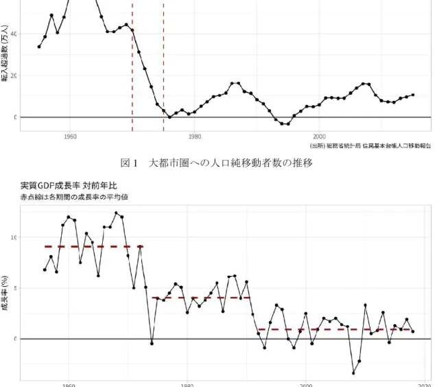 図 2  日本の実質 GDP 成長率（対前年度比）の推移 