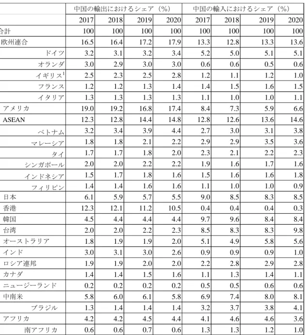 表 3  近年中国の輸出入額における相手国別のシェアの変化（％） 