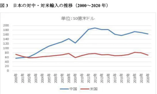 図 3  日本の対中・対米輸入の推移（2000～2020 年） 