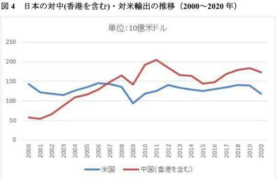 図 4  日本の対中(香港を含む)・対米輸出の推移（2000～2020 年） 