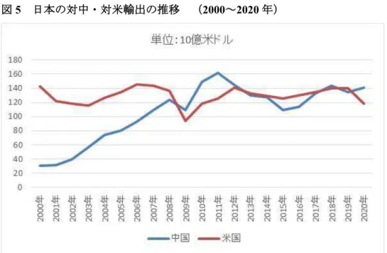 図 5 日本の対中・対米輸出の推移  （ 2000 ～ 2020 年） 