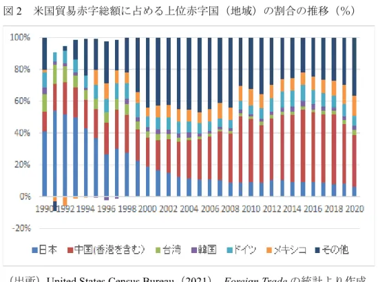 図 2  米国貿易赤字総額に占める上位赤字国（地域）の割合の推移（％） 