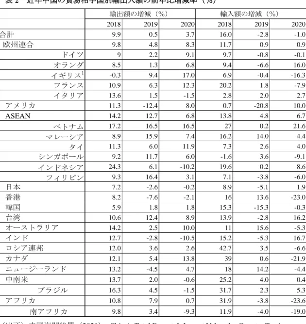 表 2 と表 3 は、それぞれ、近年中国の貿易相手国別輸出入額の前年比伸び率と近年中国 の輸出入額における相手国別シェアの変化を示している。 