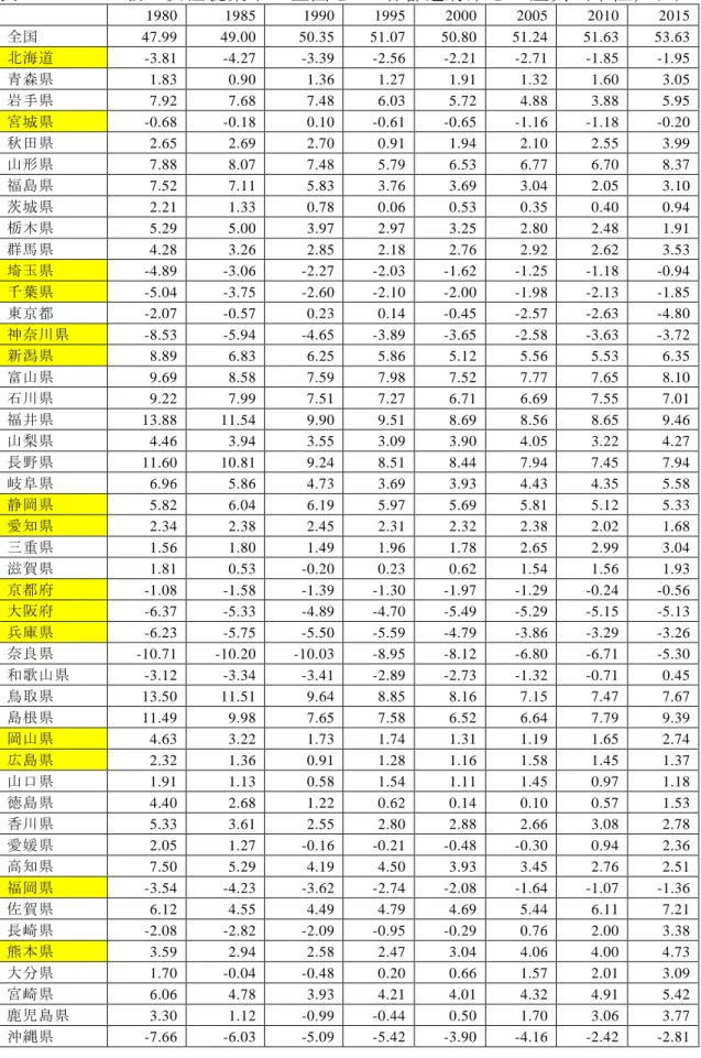 表 2  15～74 歳の女性就業率の全国と 47 各都道府県との差異（単位，％） 