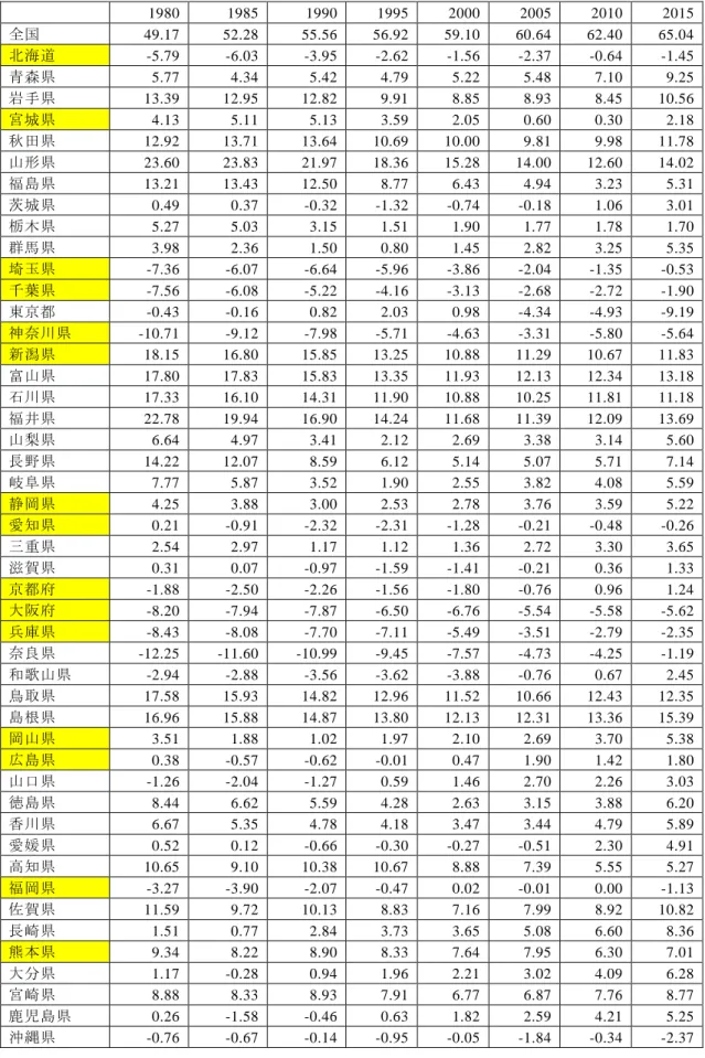 表 3  25～39 歳の女性就業率の全国と 47 各都道府県との差異（単位，％） 