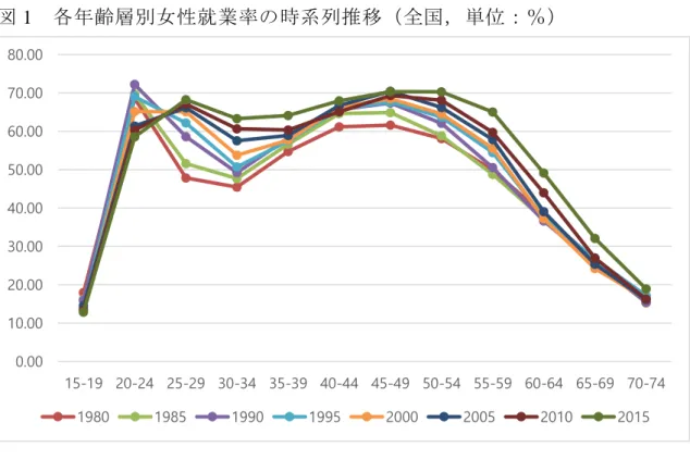 図 1 は，各年齢層別の女性就業率を時系列で比較したものである。いずれの年