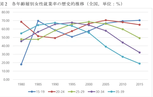 図 1 の分析初期時点において，20～24 歳層の就業率が非常に高く，25～29 歳層で 一気に就業率が低下しており，この様子が顕著にみられる。