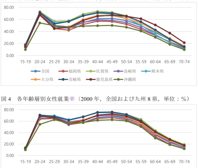 図 4  各年齢層別女性就業率（2000 年，全国および九州 8 県，単位：％） 