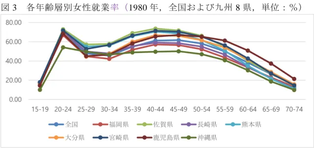 図 3  各年齢層別女性就業率（1980 年，全国および九州 8 県，単位：％） 