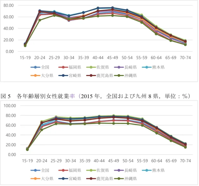 図 5  各年齢層別女性就業率（2015 年，全国および九州 8 県，単位：％） 