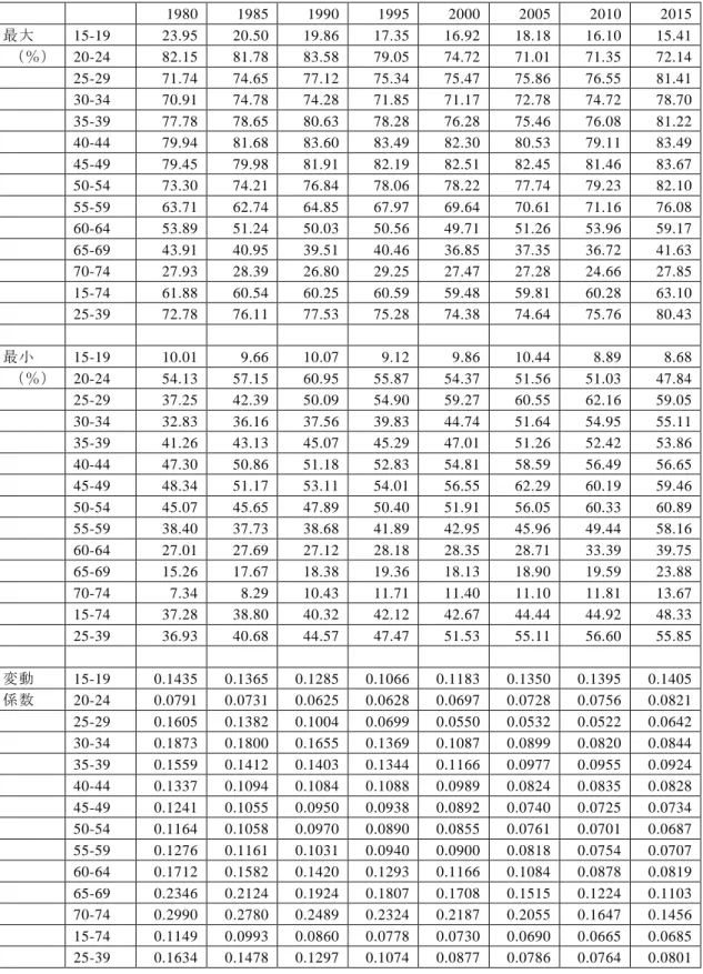 表 1  各年齢層別女性就業率の 47 都道府県における最大値，最小値，変動 係数 