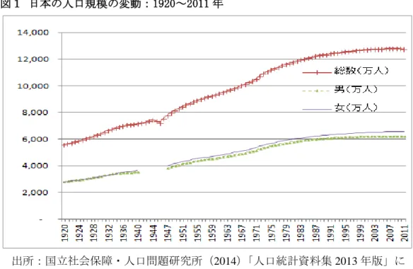 図１ 日本の人口規模の変動：1920～2011 年 