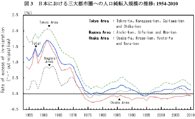 図 3  日本における三大都市圏への人口純転入規模の推移: 1954-2010 
