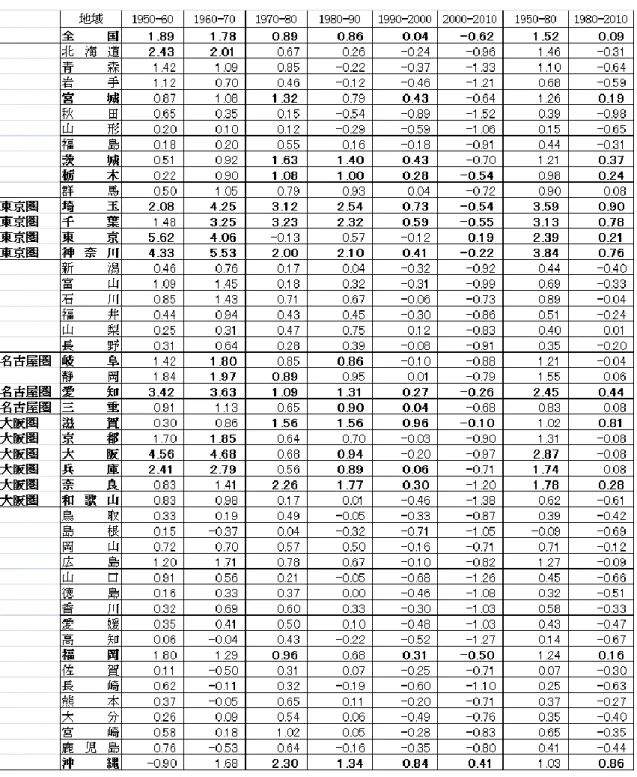 表 5    都道府県別労働年齢人口の年平均増加率：1950~2010 年  （単位：％） 