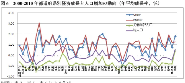 図 6  2000-2010 年都道府県別経済成長と人口増加の動向（年平均成長率，％） 